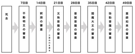 地獄階層|地獄（仏教）に落ちる条件を整理してみた【地獄の種。